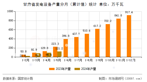 甘肃省发电设备产量分月（累计值）统计