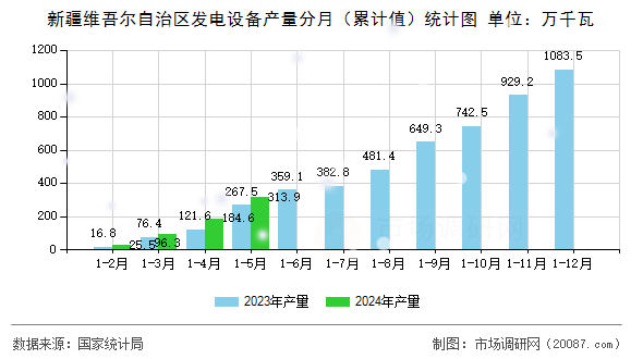 新疆维吾尔自治区发电设备产量分月(累计值)统计图 新疆维吾尔自治区发电设备产量分月(累计值)统计图