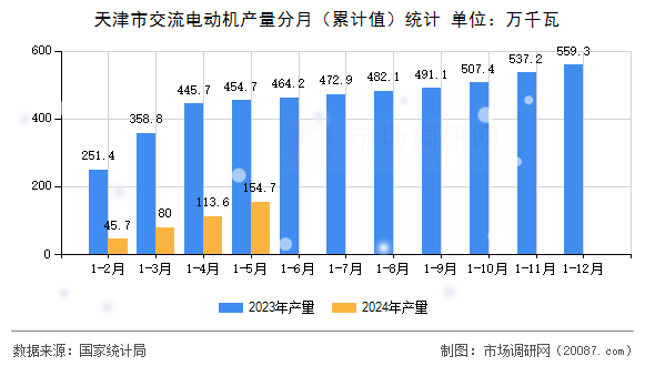 天津市交流电动机产量分月(累计值)统计 天津市交流电动机产量分月(累计值)统计