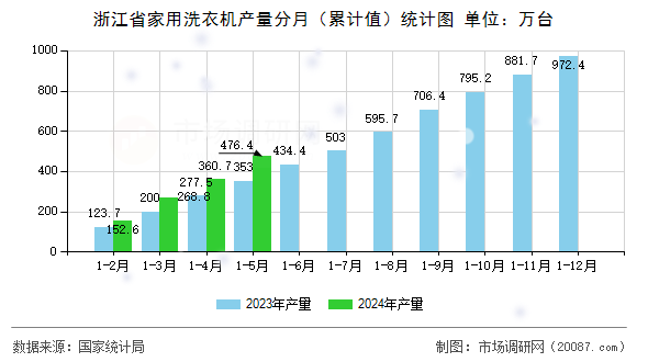 浙江省家用洗衣机产量分月(累计值)统计图 浙江省家用洗衣机产量分月(累计值)统计图