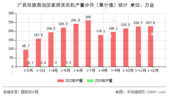 广西壮族自治区家用洗衣机产量分月(累计值)统计 广西壮族自治区家用洗衣机产量分月(累计值)统计