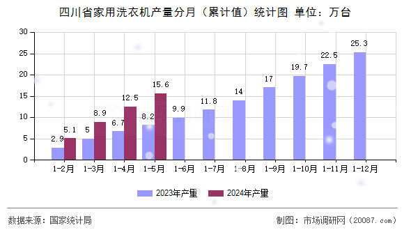 四川省家用洗衣机产量分月（累计值）统计图