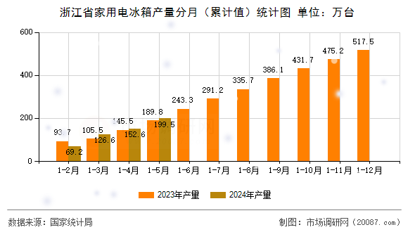 浙江省家用电冰箱产量分月（累计值）统计图
