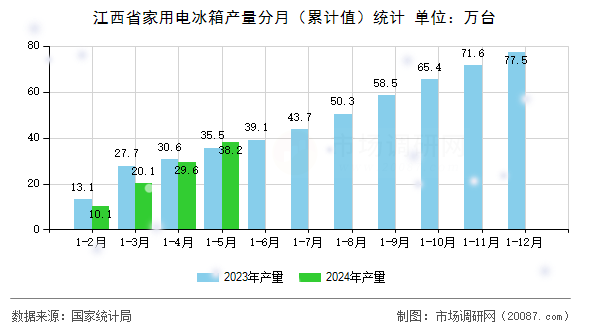 江西省家用电冰箱产量分月（累计值）统计