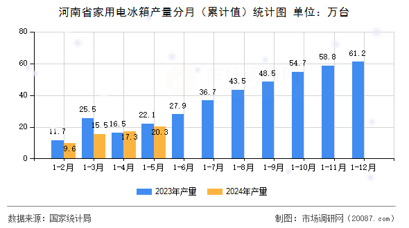 河南省家用电冰箱产量分月（累计值）统计图