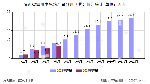 陕西省家用电冰箱产量分月(累计值)统计 陕西省家用电冰箱产量分月(累计值)统计