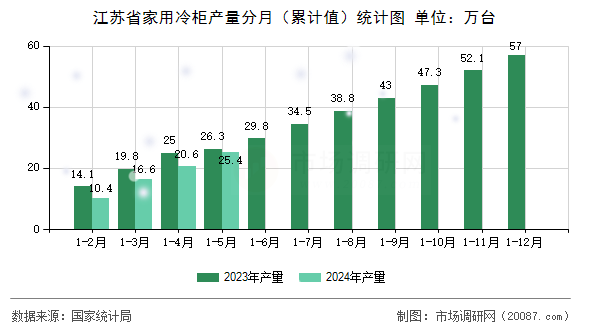 江苏省家用冷柜产量分月（累计值）统计图