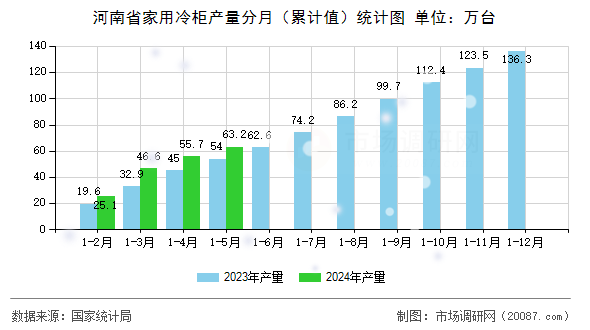河南省家用冷柜产量分月（累计值）统计图