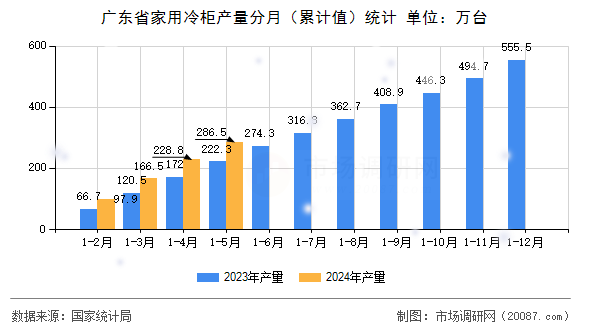 广东省家用冷柜产量分月（累计值）统计