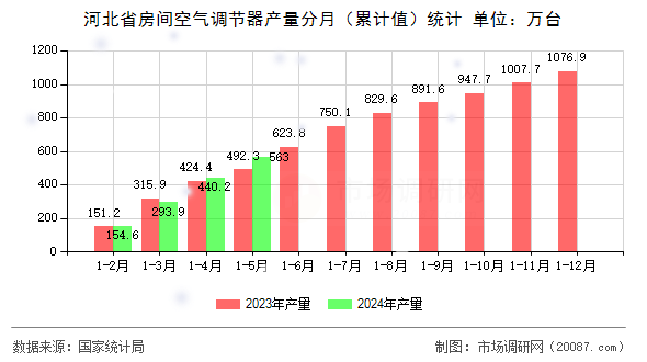 河北省房间空气调节器产量分月(累计值)统计 河北省房间空气调节器产量分月(累计值)统计