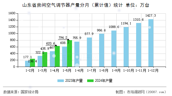 山东省房间空气调节器产量分月(累计值)统计 山东省房间空气调节器产量分月(累计值)统计