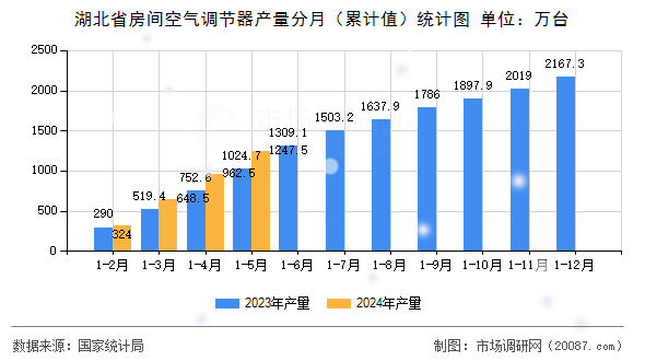 湖北省房间空气调节器产量分月（累计值）统计图