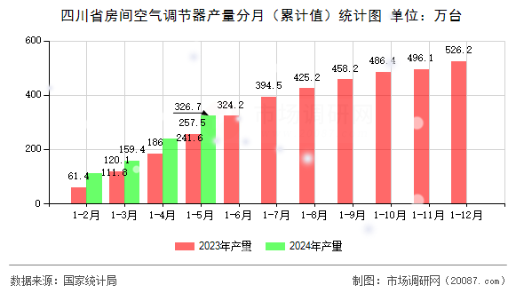 四川省房间空气调节器产量分月(累计值)统计图 四川省房间空气调节器产量分月(累计值)统计图