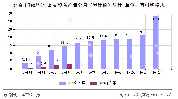 北京市移动通信基站设备产量分月（累计值）统计