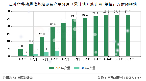 江苏省移动通信基站设备产量分月(累计值)统计图 江苏省移动通信基站设备产量分月(累计值)统计图