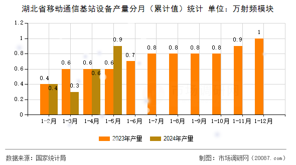 湖北省移动通信基站设备产量分月（累计值）统计