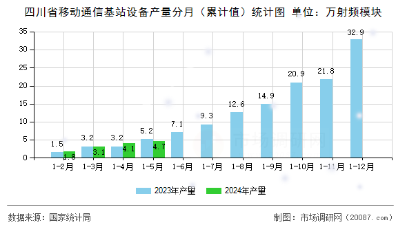 四川省移动通信基站设备产量分月（累计值）统计图