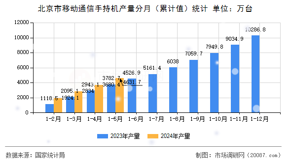 北京市移动通信手持机产量分月(累计值)统计 北京市移动通信手持机产量分月(累计值)统计