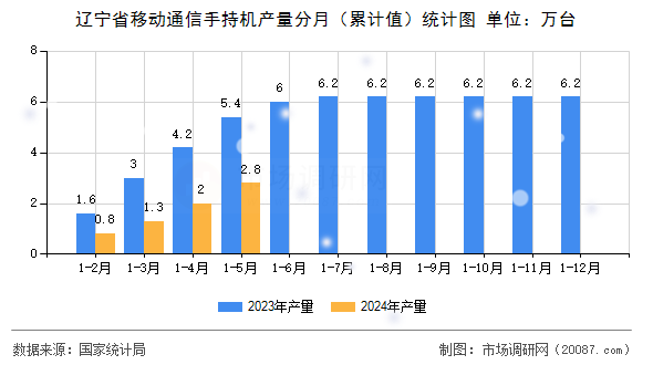 辽宁省移动通信手持机产量分月（累计值）统计图