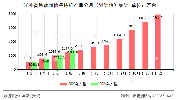 江苏省移动通信手持机产量分月(累计值)统计 江苏省移动通信手持机产量分月(累计值)统计
