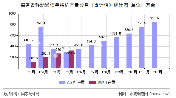 福建省移动通信手持机产量分月（累计值）统计图
