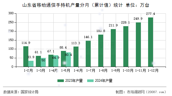山东省移动通信手持机产量分月（累计值）统计