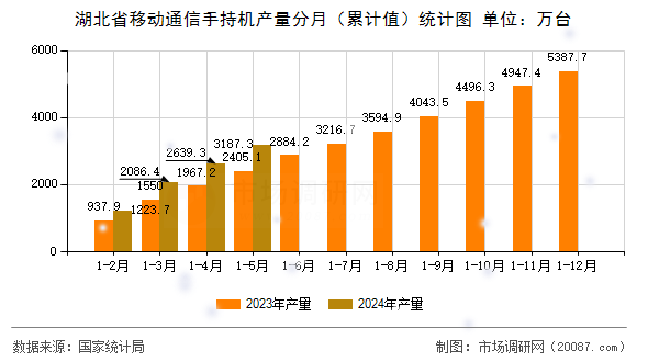 湖北省移动通信手持机产量分月(累计值)统计图 湖北省移动通信手持机产量分月(累计值)统计图