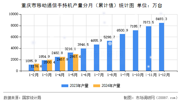 重庆市移动通信手持机产量分月（累计值）统计图