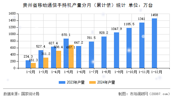 贵州省移动通信手持机产量分月（累计值）统计