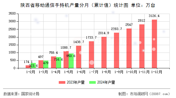 陕西省移动通信手持机产量分月（累计值）统计图