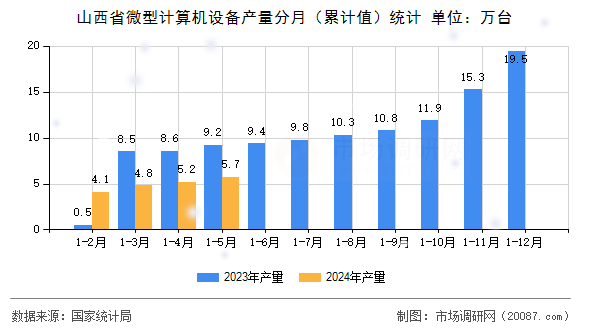 山西省微型计算机设备产量分月（累计值）统计