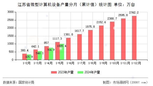 江苏省微型计算机设备产量分月（累计值）统计图