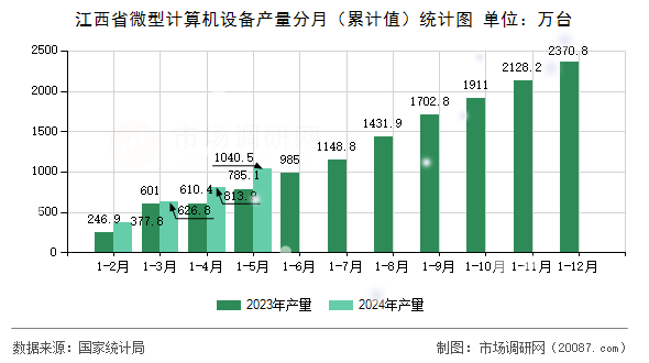 江西省微型计算机设备产量分月(累计值)统计图 江西省微型计算机设备产量分月(累计值)统计图