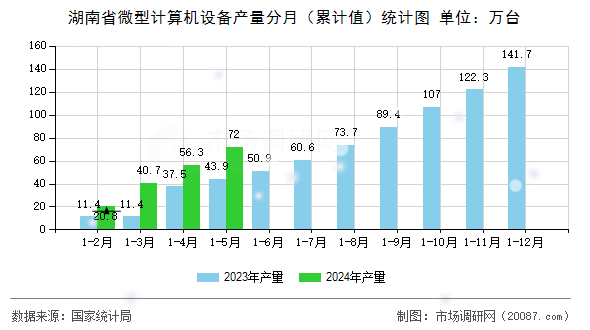 湖南省微型计算机设备产量分月（累计值）统计图