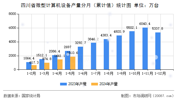 四川省微型计算机设备产量分月（累计值）统计图