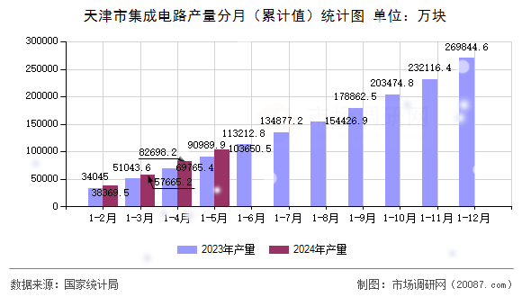 天津市集成电路产量分月(累计值)统计图 天津市集成电路产量分月(累计值)统计图