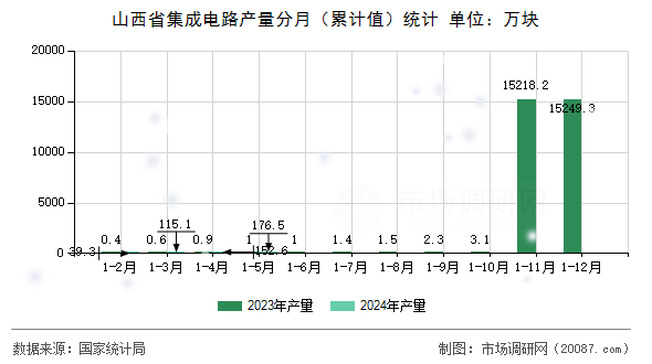 山西省集成电路产量分月（累计值）统计