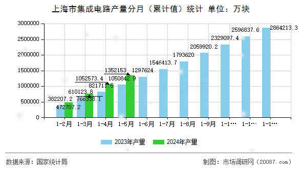 上海市集成电路产量分月（累计值）统计