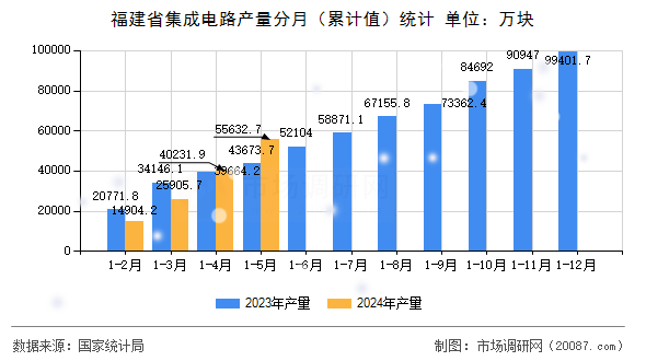 福建省集成电路产量分月(累计值)统计 福建省集成电路产量分月(累计值)统计