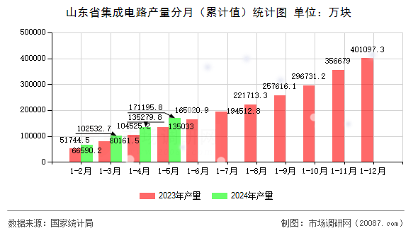 山东省集成电路产量分月（累计值）统计图