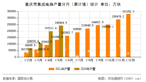 重庆市集成电路产量分月（累计值）统计