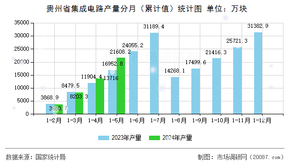 贵州省集成电路产量分月（累计值）统计图