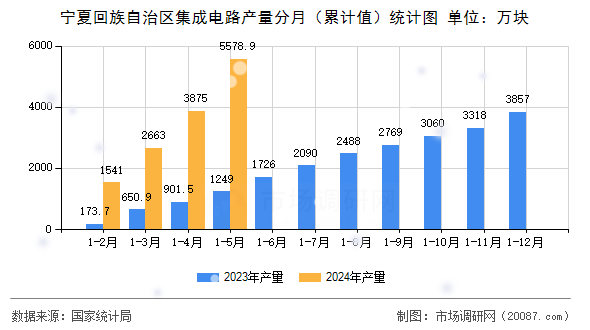 宁夏回族自治区集成电路产量分月(累计值)统计图 宁夏回族自治区集成电路产量分月(累计值)统计图