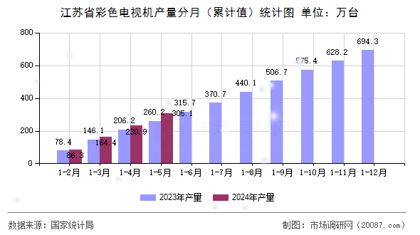 江苏省彩色电视机产量分月（累计值）统计图