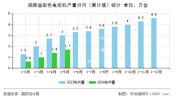 湖南省彩色电视机产量分月(累计值)统计 湖南省彩色电视机产量分月(累计值)统计