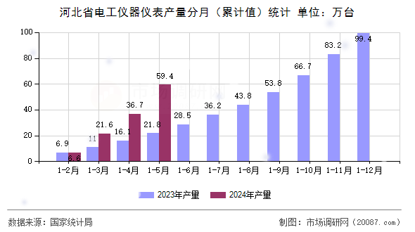 河北省电工仪器仪表产量分月（累计值）统计