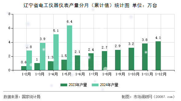 辽宁省电工仪器仪表产量分月(累计值)统计图 辽宁省电工仪器仪表产量分月(累计值)统计图