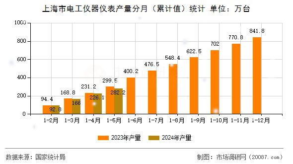 上海市电工仪器仪表产量分月(累计值)统计 上海市电工仪器仪表产量分月(累计值)统计