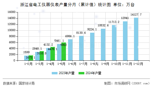 浙江省电工仪器仪表产量分月(累计值)统计图 浙江省电工仪器仪表产量分月(累计值)统计图