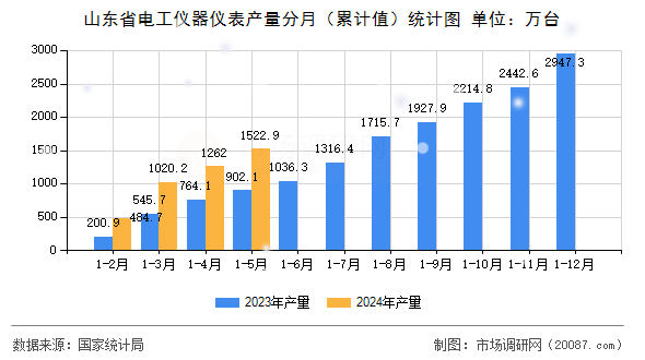 山东省电工仪器仪表产量分月(累计值)统计图 山东省电工仪器仪表产量分月(累计值)统计图